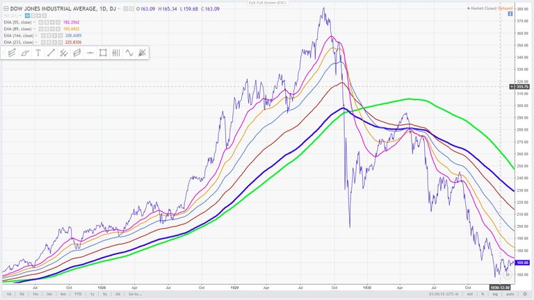 9  - September 3, 1929, the Dow Jones Industrial Average reached a record high of 381.2 compared to the present March 20, 2018.jpg