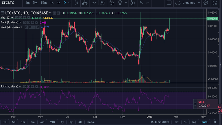 15-02-2018 LTCBTC chart.png