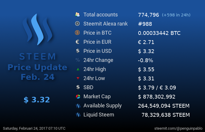 Steem Price Update.png