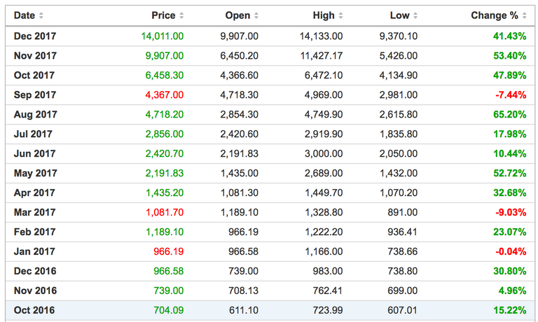 investing.com btc-usd-historical-data.png