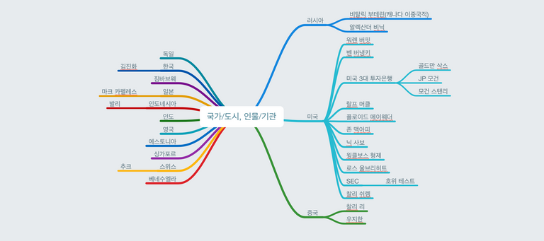 국가:도시, 인물:기관.png