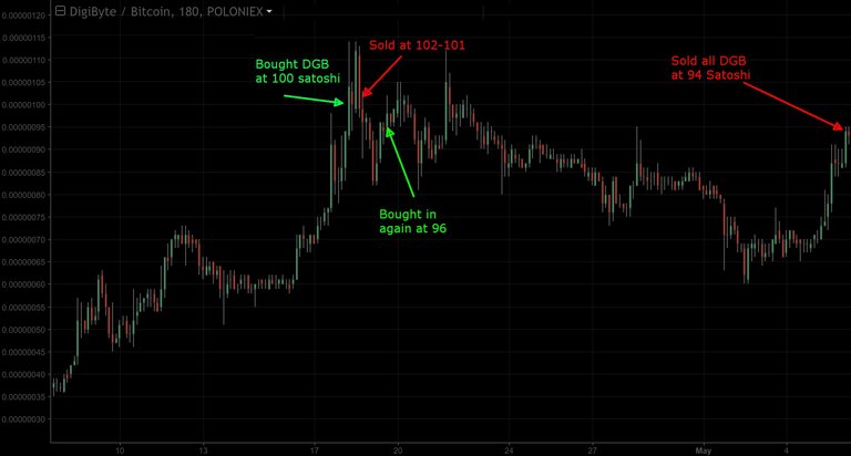 Digibyte trading levels.jpg