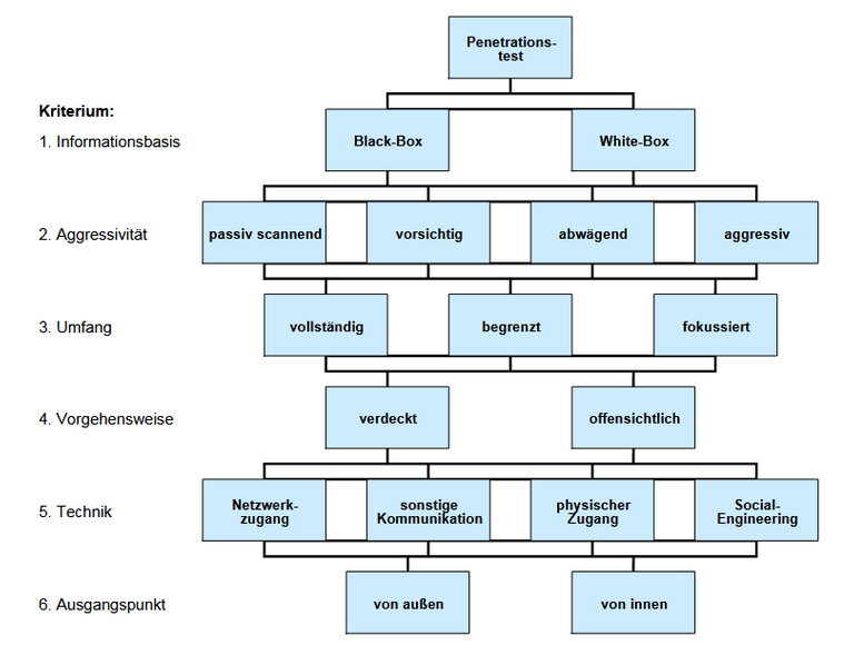 KlassifizierungPentest.PNG