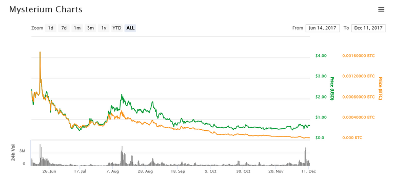 Screenshot-2017-12-11 Mysterium (MYST) price, charts, market cap, and other metrics CoinMarketCap(1).png