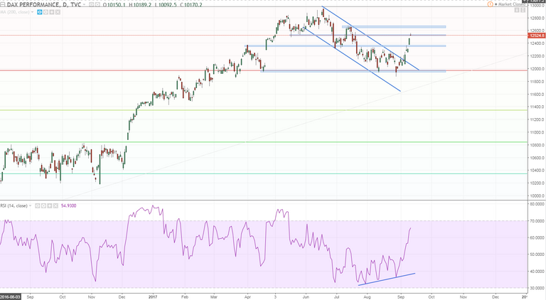 dax daily broke out of the flag and ripped resistanced al lthe way up.PNG