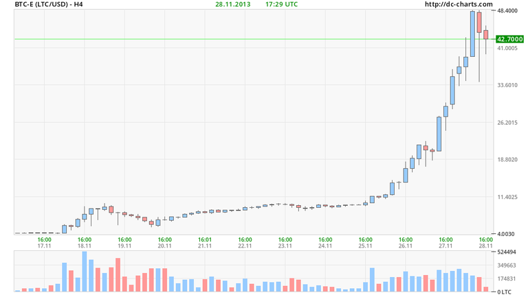 litecoin-growth.png