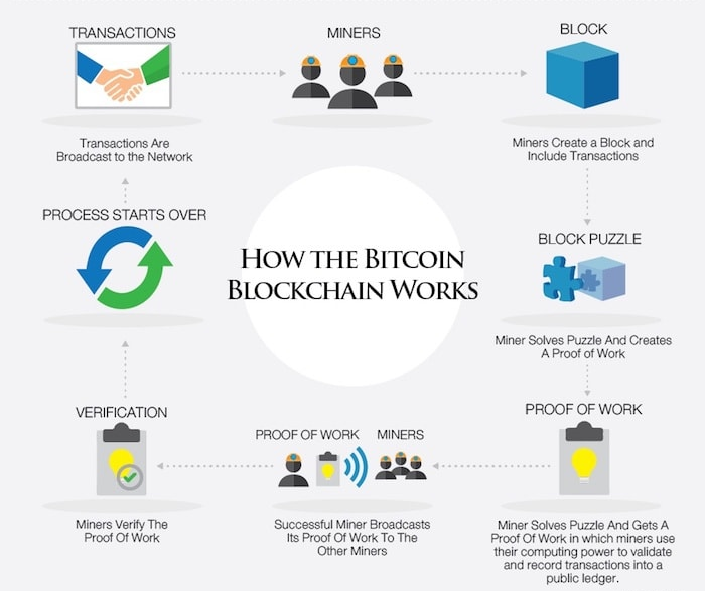 How Bitcoin blockchain works.png