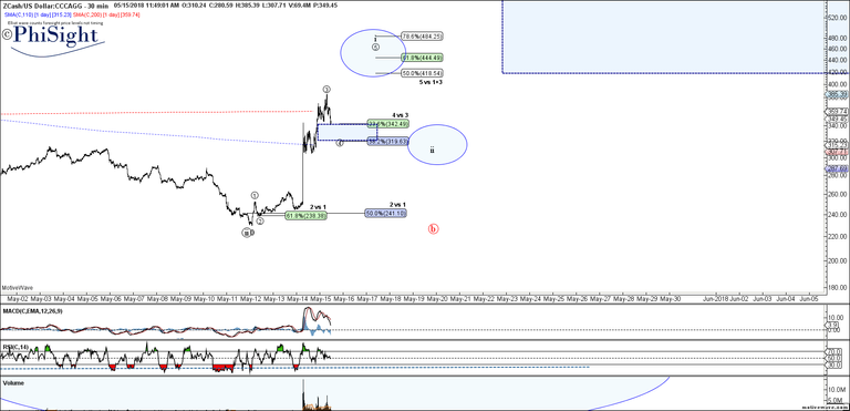 ZECUSD - Primary Analysis - May-15 1149 AM (30 min).png