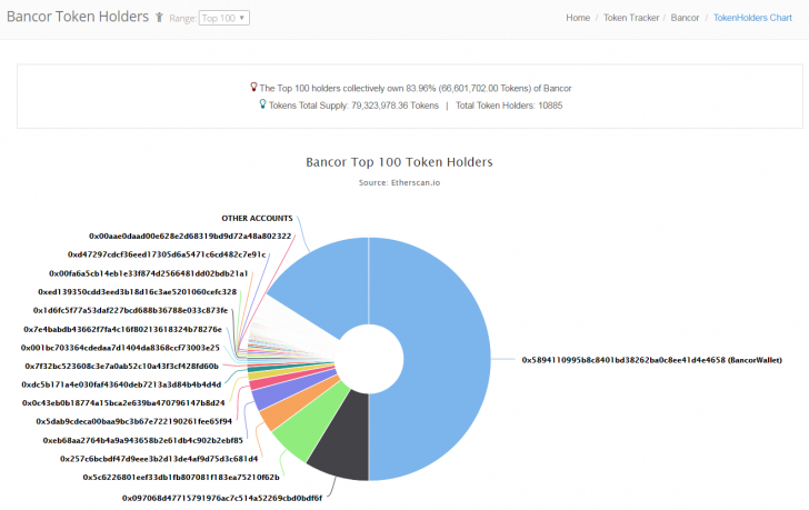 Bancor-Token-Holder-Allocation-728x459.png