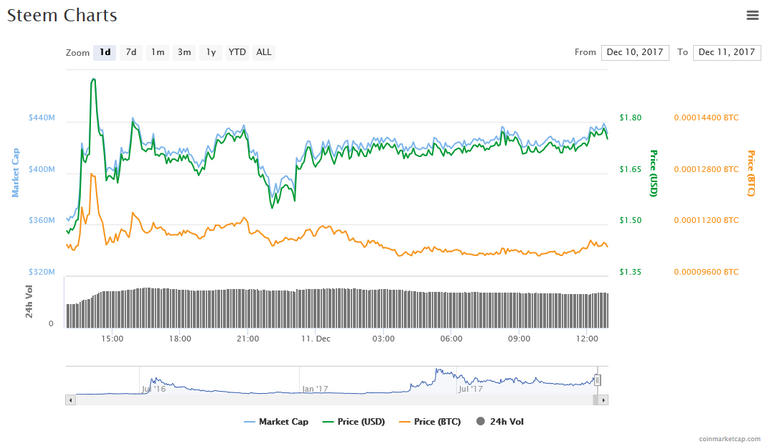 Screenshot-2017-12-11 Steem (STEEM) price, charts, market cap, and other metrics CoinMarketCap(1).png