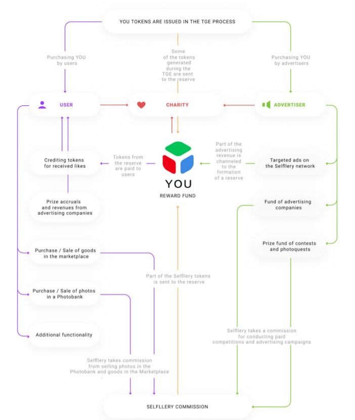 selfllery token model.PNG