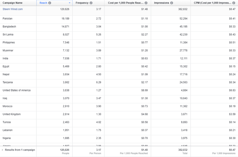 wired.com facebook ads by country and reach.png