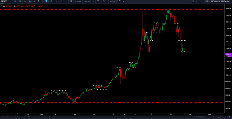 step 3 of plotting support and resistance btcusd.png