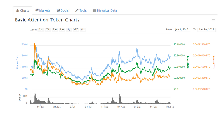 BAT ICO dip chart.png