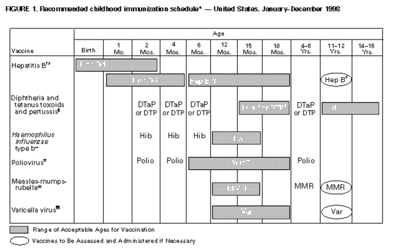 vaxxschedule-USA-1998.png