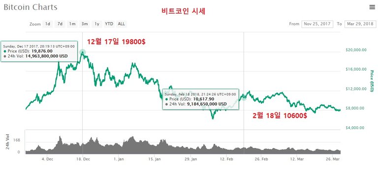 비트코인 시세 방어안됨.jpg