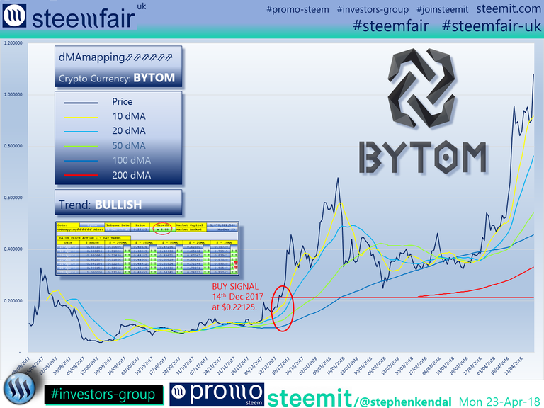 SteemFair SteemFair-uk Promo-Steem Investors-Group Bytom
