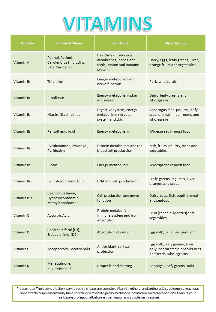 Vitamin Table.png