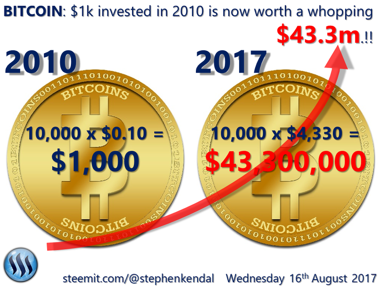 BITCOIN $1k invested in 2010 is worth $43.3m..!!.png