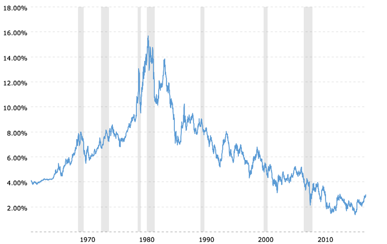 10-year-treasury-bond-rate-yield-chart-2018-05-14-macrotrends.png