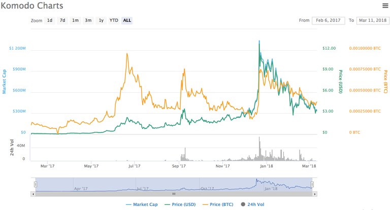 Komodo chart.png