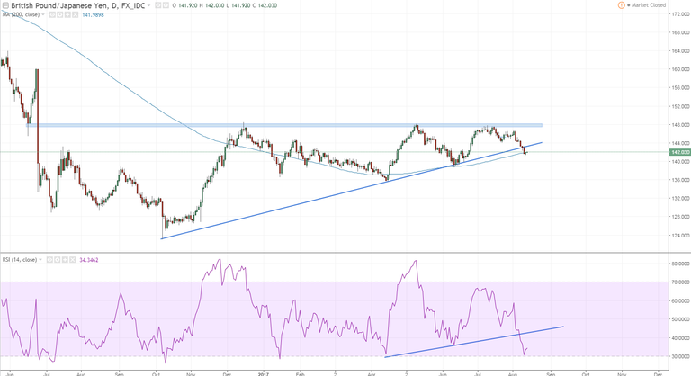 gbpjpy 1 daily this is also sitting on 200 so keep an eye on fakeouts.PNG