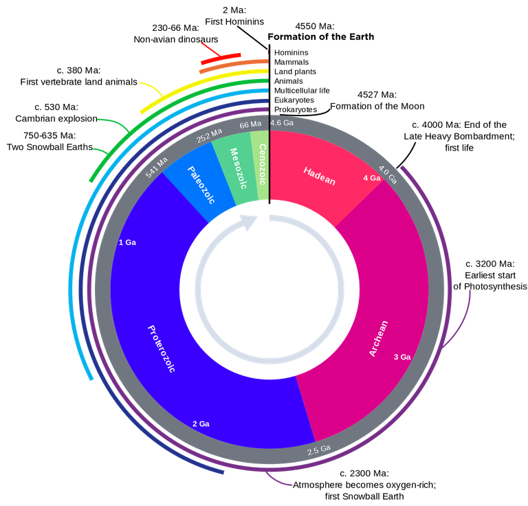 Geologic_Clock_with_events_and_periods.svg.png