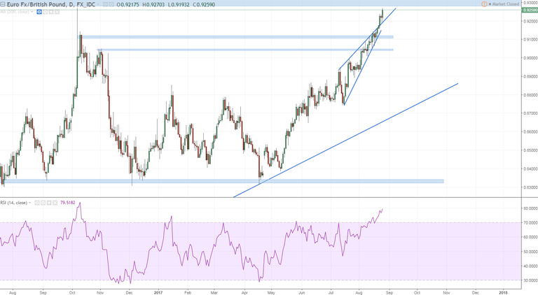 eurgbp 2 daily a spectacular run while this is still very bullish the good risk reward is not being long here.PNG