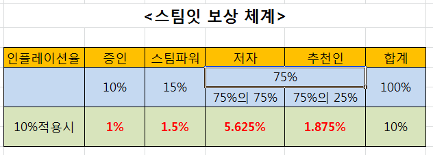 스팀잇 보상체계.png