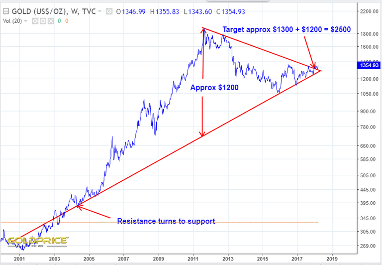 Chart415gold.PNG