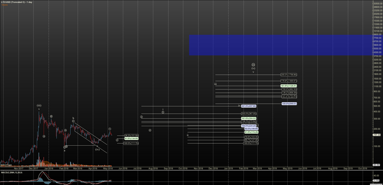 LTCUSD - Truncated C - May-09 1706 PM (1 day).png