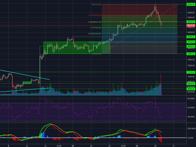 Bitstamp:BTCUSD 2h