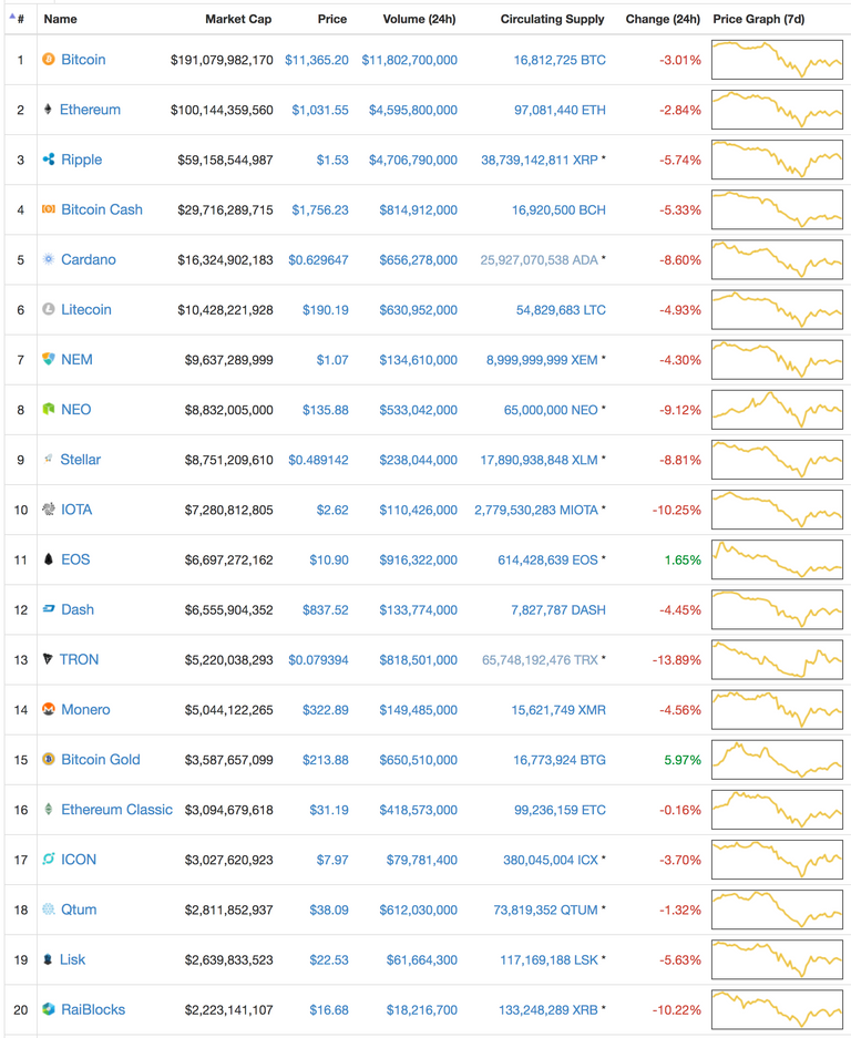 Cryptocurrency Market Capitalizations