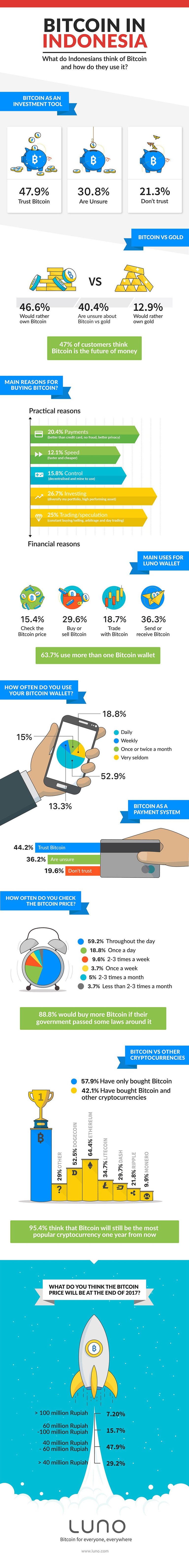 How-Indonesians-use-Bitcoin_infographic.jpg