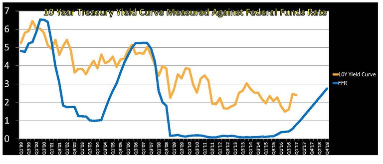 Pento chart yield curve.jpg