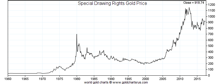 IMF SDR vs Gold 1960 2017 Kitco Metals.png