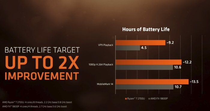 amd_ryzen_mobile_battery_life-100739920-large.jpg