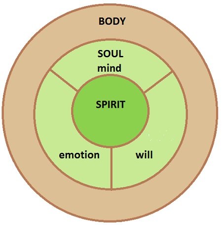 spirit-soul-body-pt1.jpg