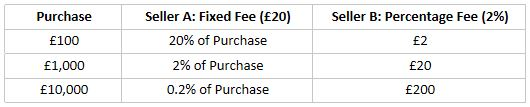 Impact of fixed vs percentage-based fees.