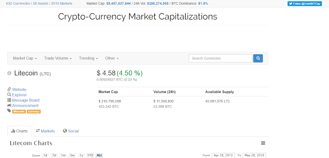 Litecoin  LTC  price  charts  and info   Crypto Currency Market Capitalizations.png