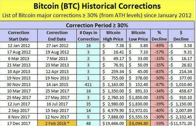 historical corrections