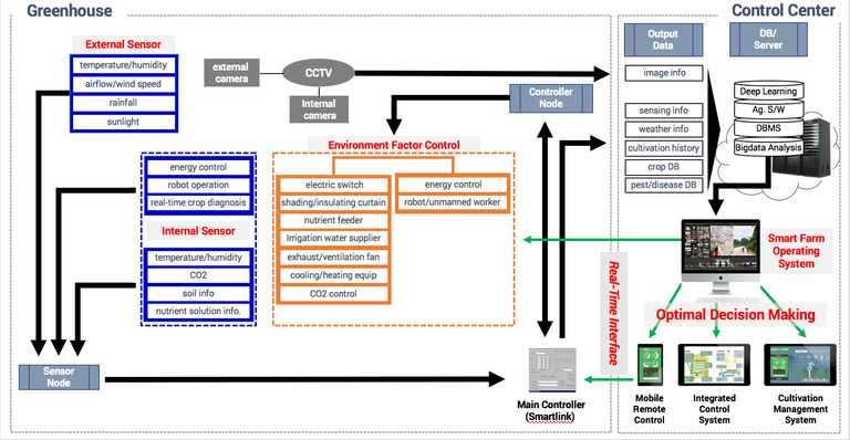 2. ATFS Smartfarm 2.0 System Architecture_051217no title.png