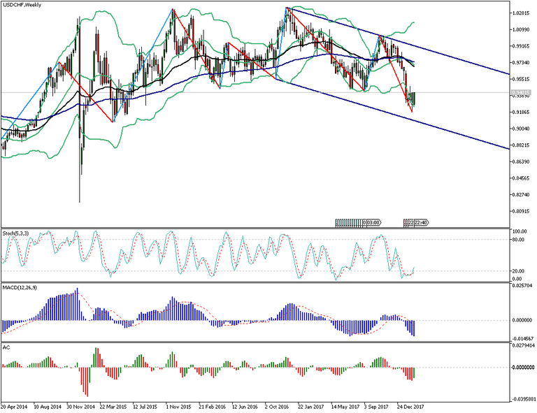 USDCHFWeekly.png