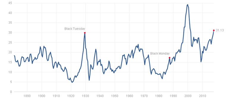 Shiller PE.png