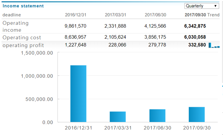 장성자동차 장성기차 중국유망주식 중국경제 분기별 영업이익 매출.png