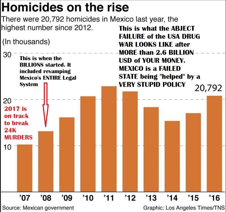 Mexico Murder Rate US Drug War.jpg