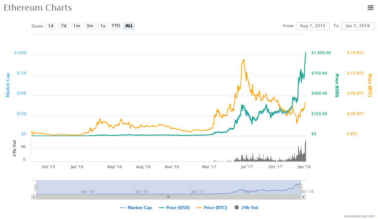 Screenshot-2018-1-5 Ethereum (ETH) price, charts, market cap, and other metrics CoinMarketCap.png