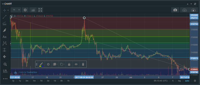 bitfinex-iota-usd-trend-rainbow-fib.png