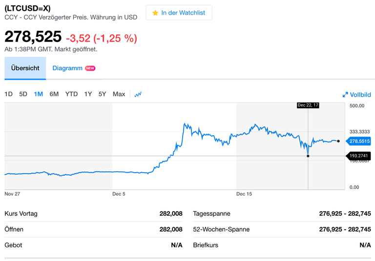 Litecoin 1 Month