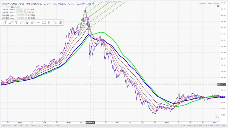 7 - with andrews pitchfork  - September 3, 1929, the Dow Jones Industrial Average reached a record high of 381.2 compared to the present March 20, 2018.jpg